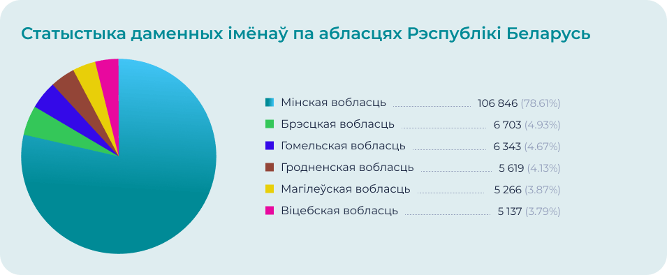 Статыстыка даменных імёнаў па абласцях Рэспублікі Беларусь itogi