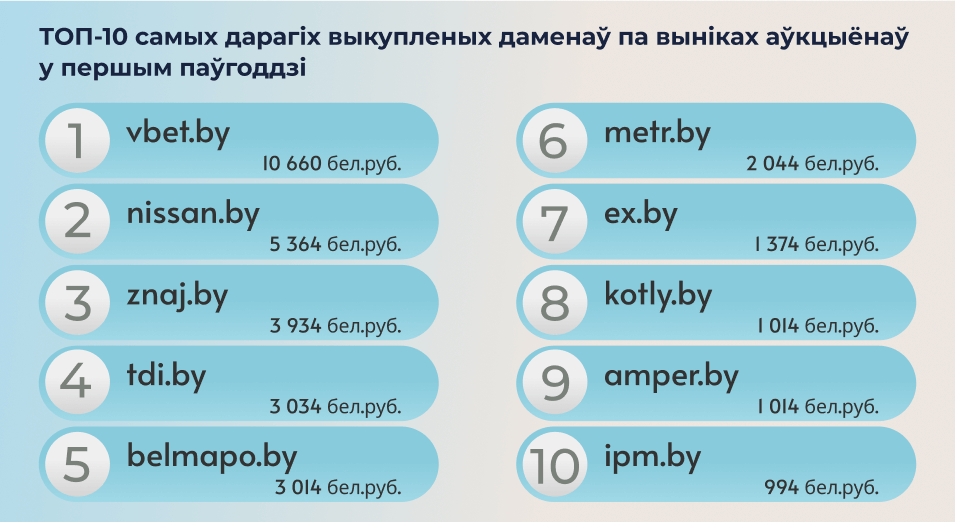 ТОП-10 самых дарагіх выкупленых даменаў па выніках аўкцыёнаў у першым паўгоддзі ТОП-10