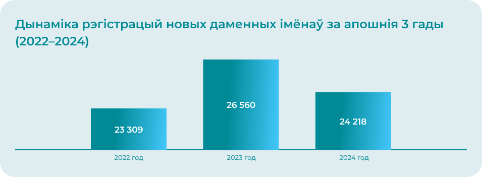 Дынаміка рэгістрацый новых даменных імёнаў за апошнія 3 гады itogi