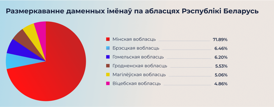 Размеркаванне даменных імёнаў па абласцях Рэспублікі Беларусь Размеркаванне даменных імёнаў па абласцях
