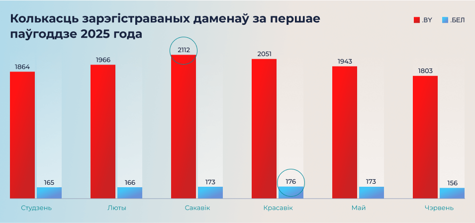Колькасць зарэгістраваных даменаў за першае паўгоддзе 2025 года Колькасць зарэгістраваных даменаў