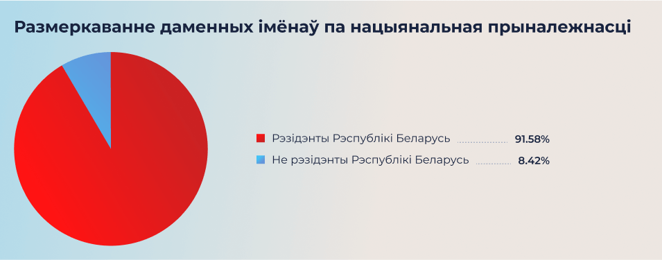Размеркаванне даменных імёнаў па нацыянальная прыналежнасці Размеркаванне даменных імёнаў