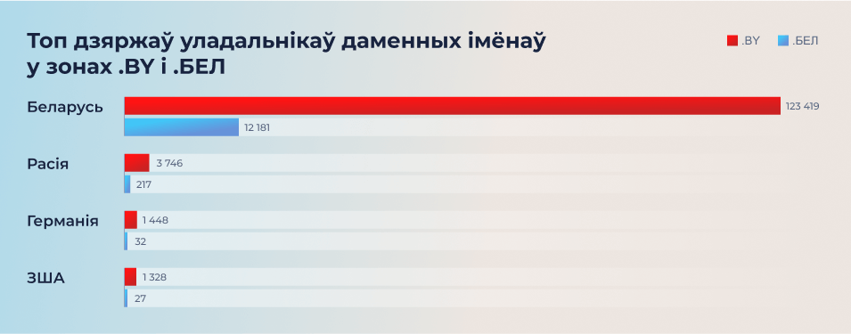 Топ дзяржаў уладальнікаў даменных імёнаў у зонах .BY і .БЕЛ Топ дзяржаў